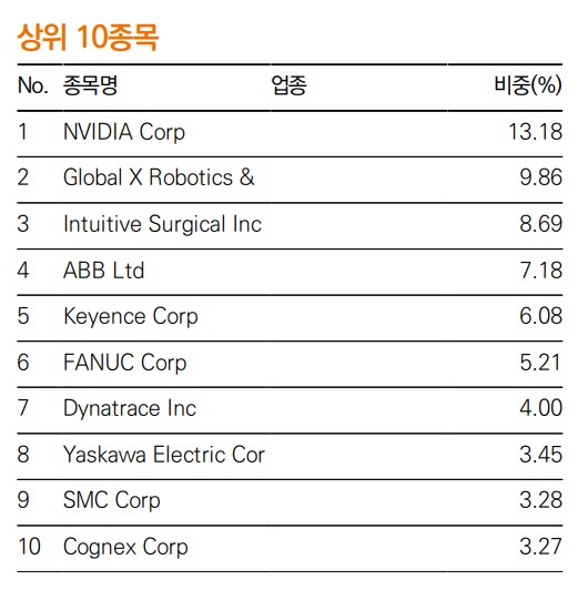 TIGER 글로벌AI로보틱스INDXX 상위종목들 1