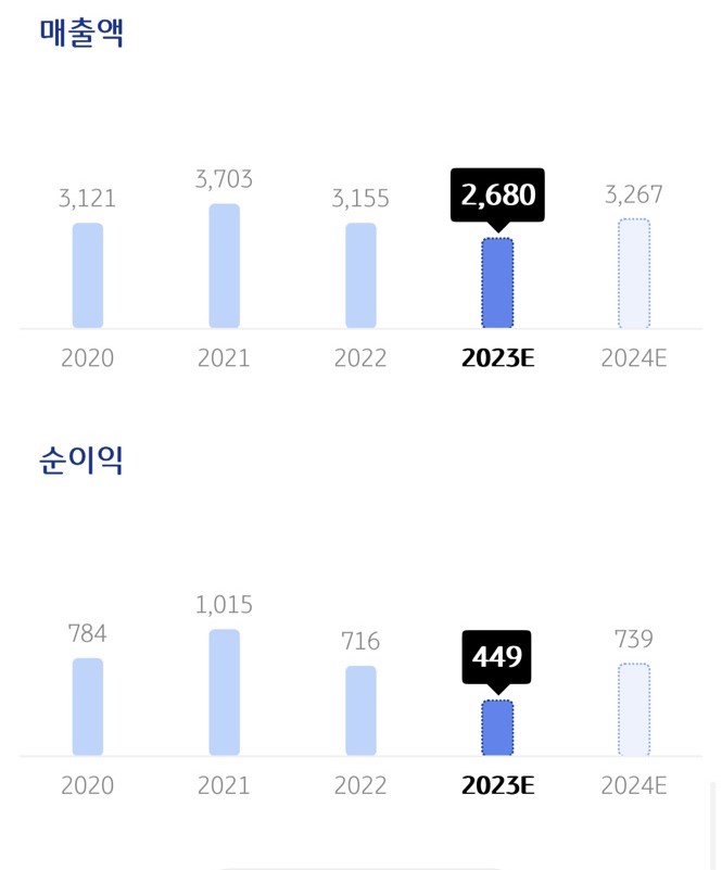 매출액