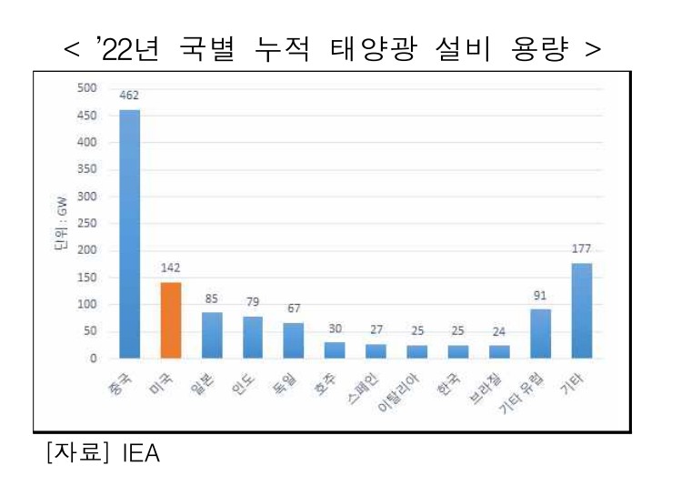 22년 국별 누적 태양광설치