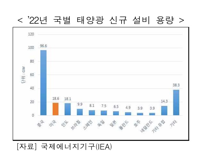 22년 국별 태양광에너지 설치 1