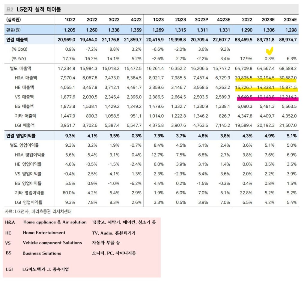 3 LG전자 사업부별 영업이익222