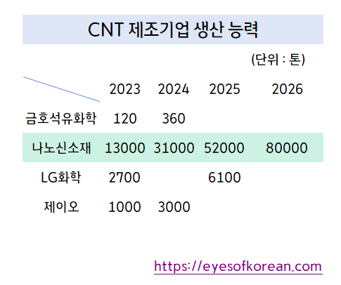 CNT제조기업생산능력