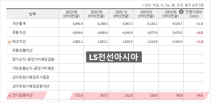 LS전선아시아 단기금융자산 1