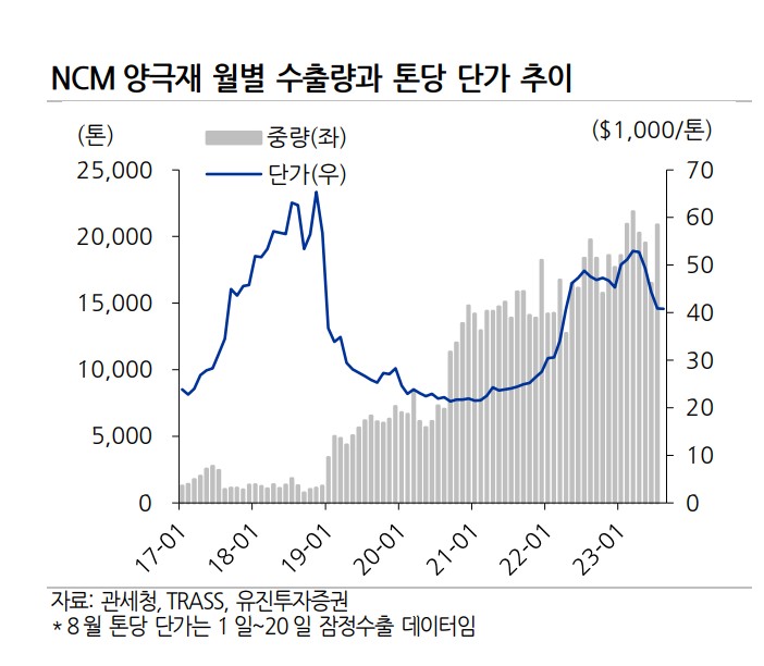 NCM양극재 월별 수출량과 톤당 단가 추이