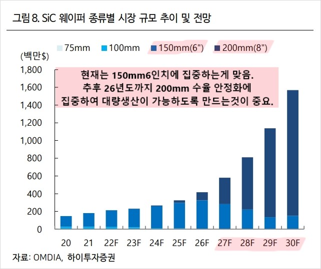 SiC웨이퍼종류별시장규모추이및전망