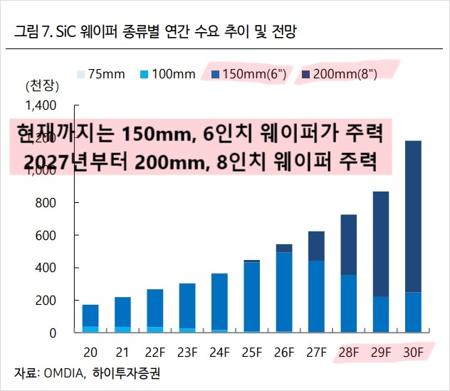 SiC웨이퍼종류별연간수요추이및전망