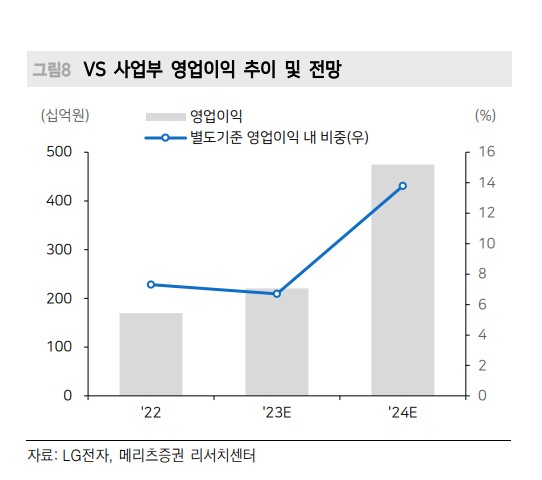 VS사업부영업이익