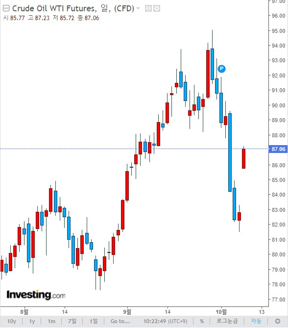 WTI 1