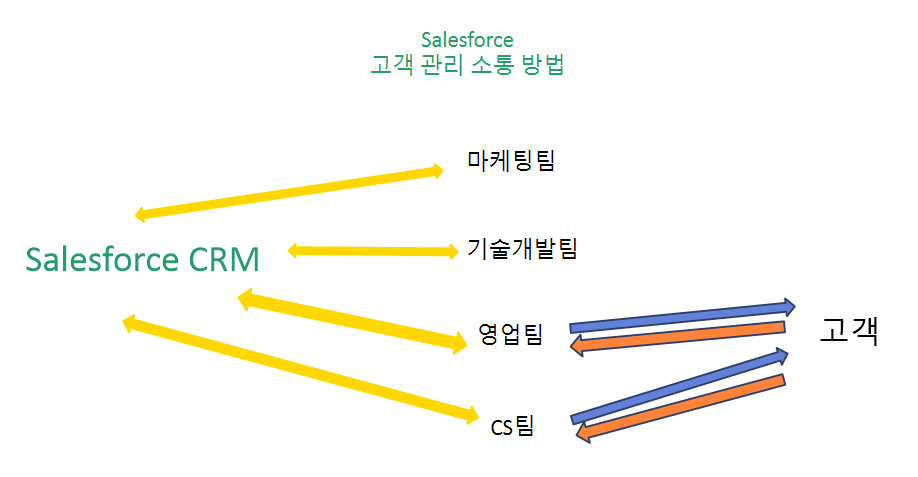 salesforce고객관리