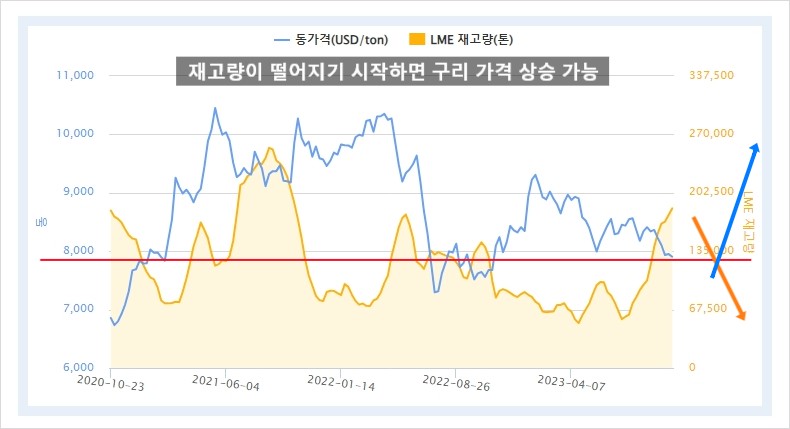 구리가격과 재고량