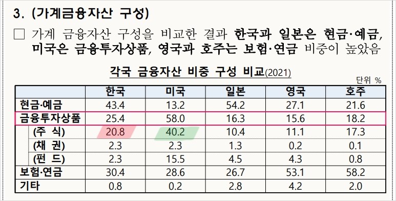 금융자산구성