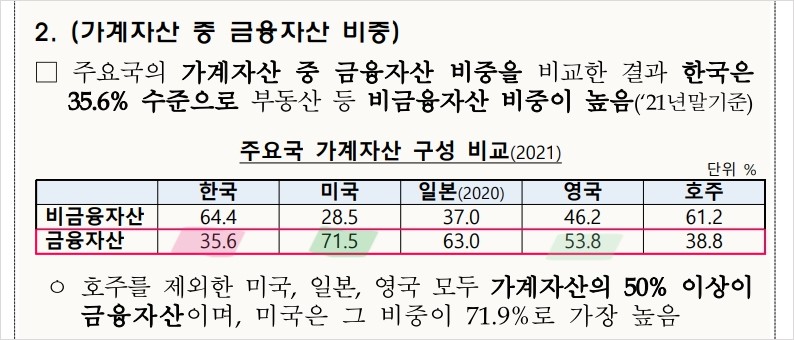 금융자산비중