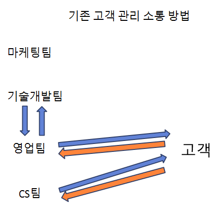 기존고객관리소통방법