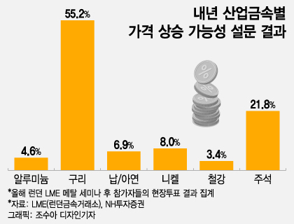 내년 산업금속별 가격 상승 가능성 설문 결과