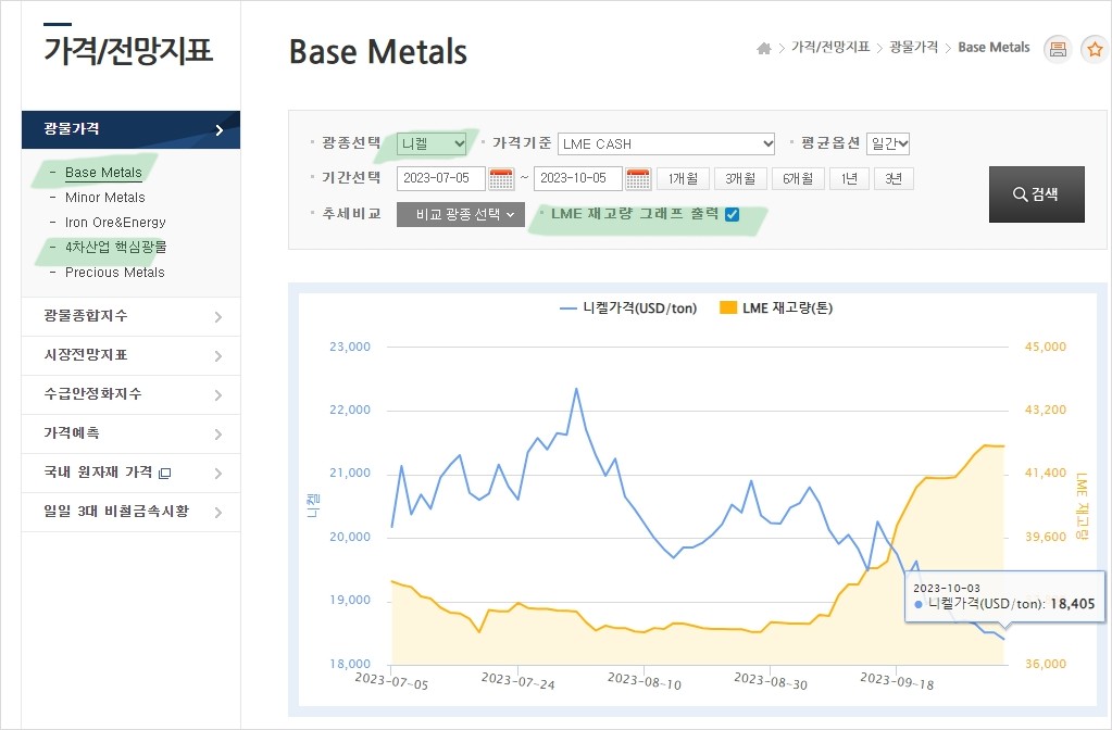 니켈 재고량