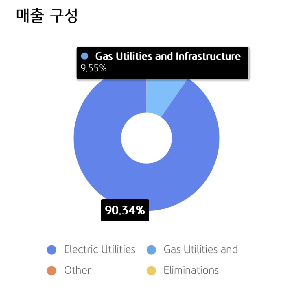 매출구성 1