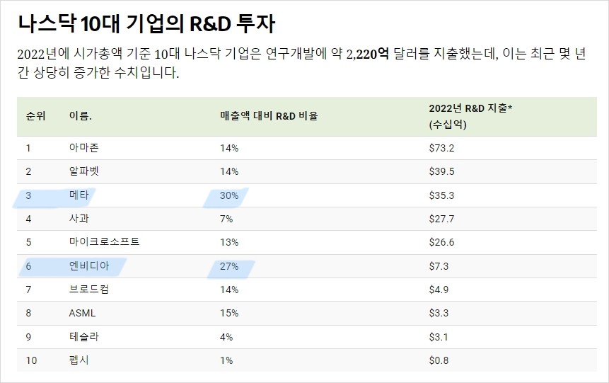 메타와 엔비디아가 삼십프로 육박