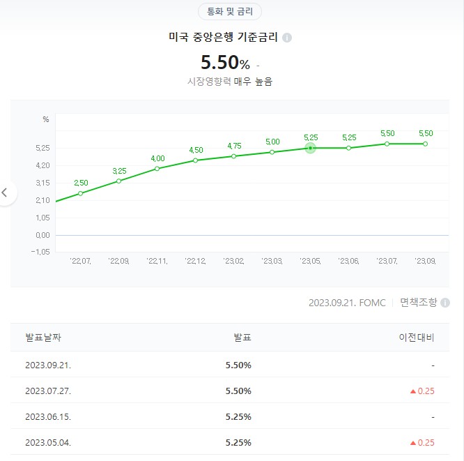 미국 금리인상