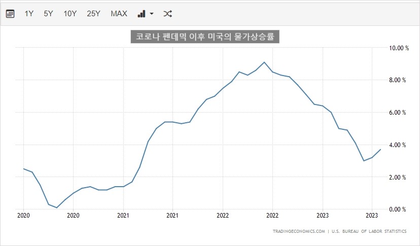 미국 물가상승률