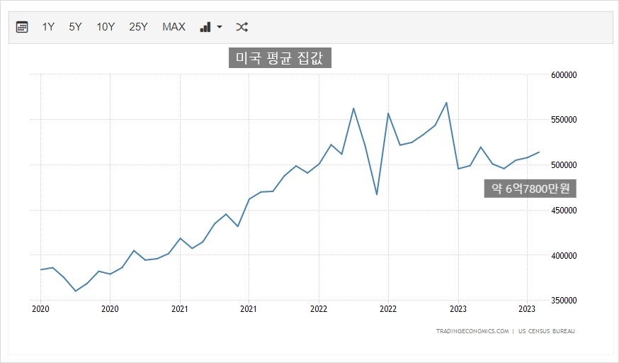 미국 평균 집값