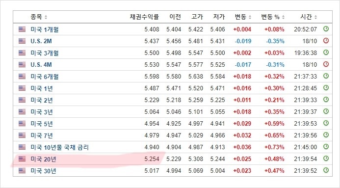 미국20년물채권