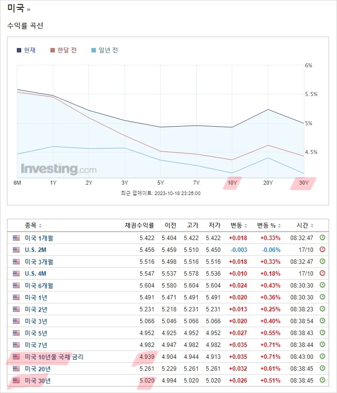 미국국채금리 5프로돌파