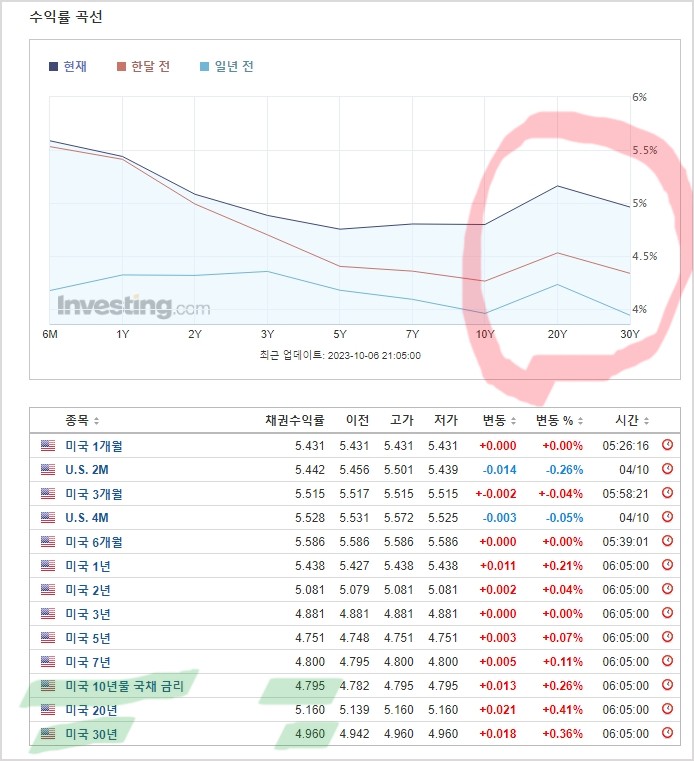 미국국채수익률