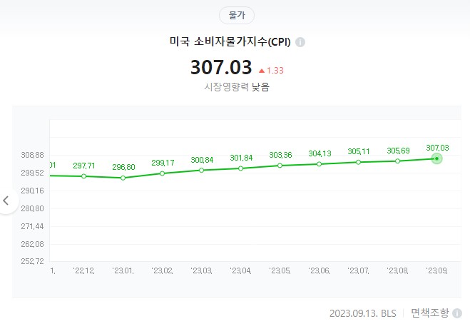 미국소비자물가지수