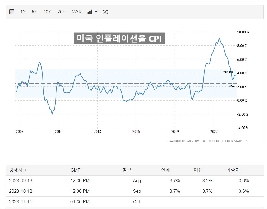 미국인플레이션율