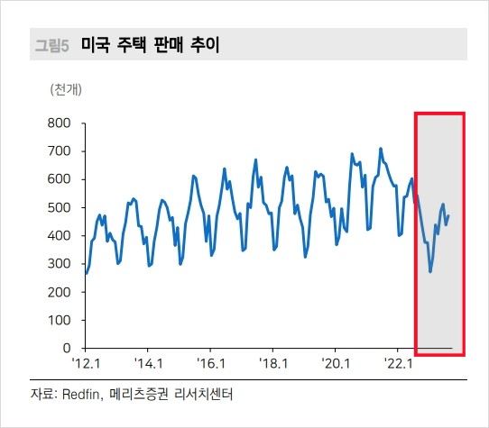 미국주택판매