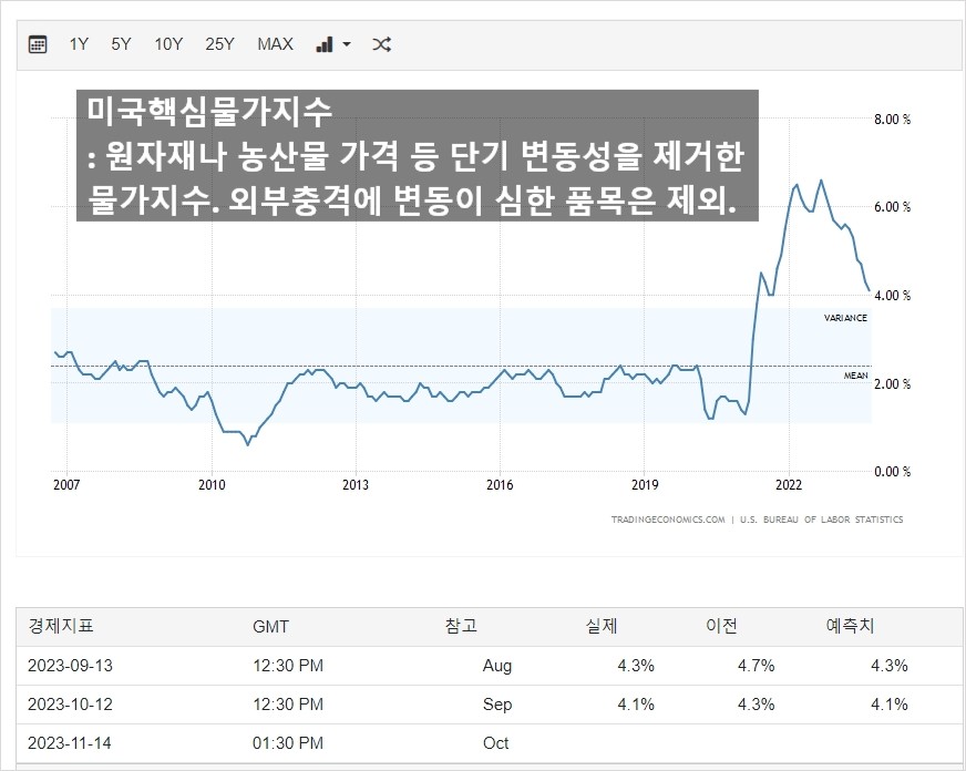 미국핵심물가지수