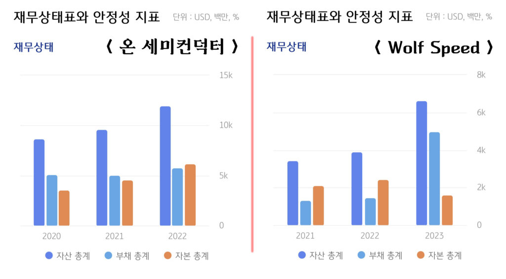 부채비율 비교