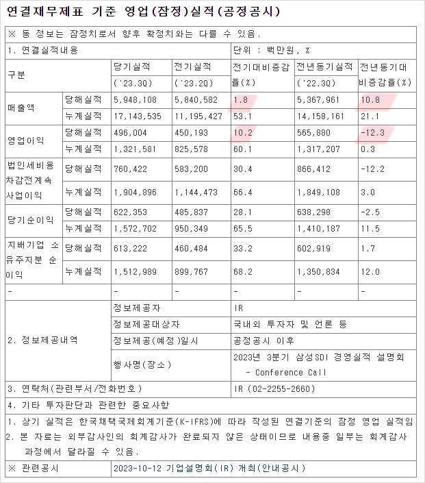 삼성SDI 실적 발표