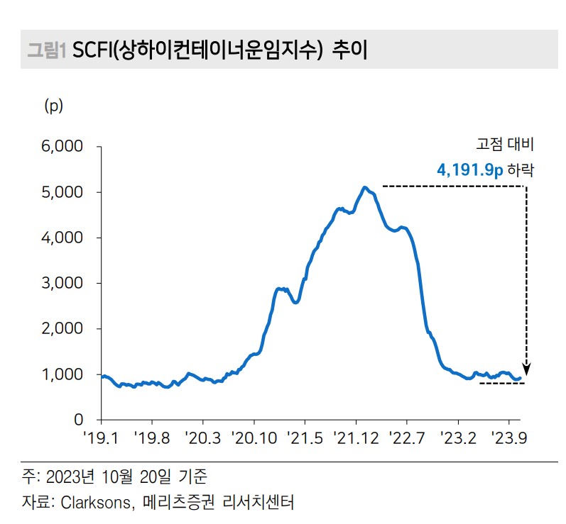 상하이컨테이너운임지수