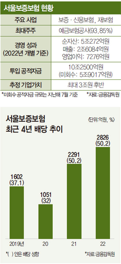 서울보증보험현황