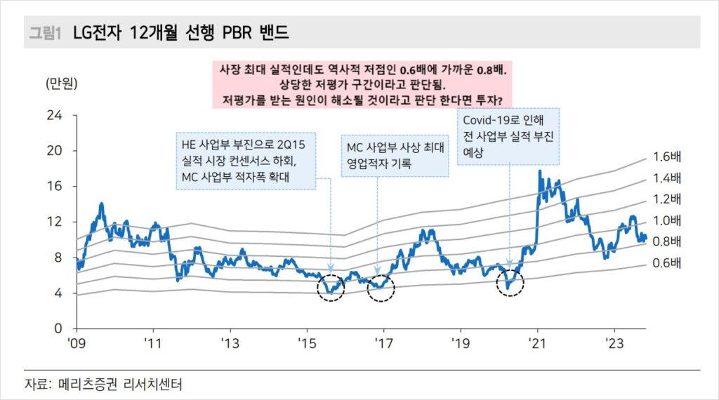 선행PBR