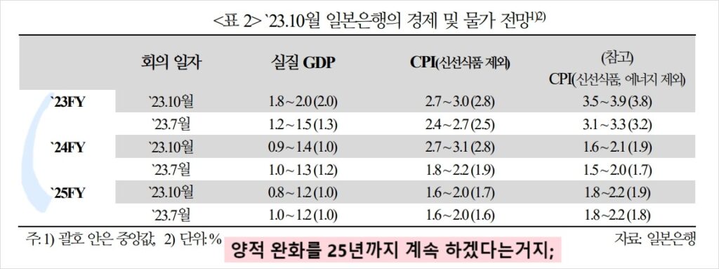 양적완화 계속 하겠다는거지