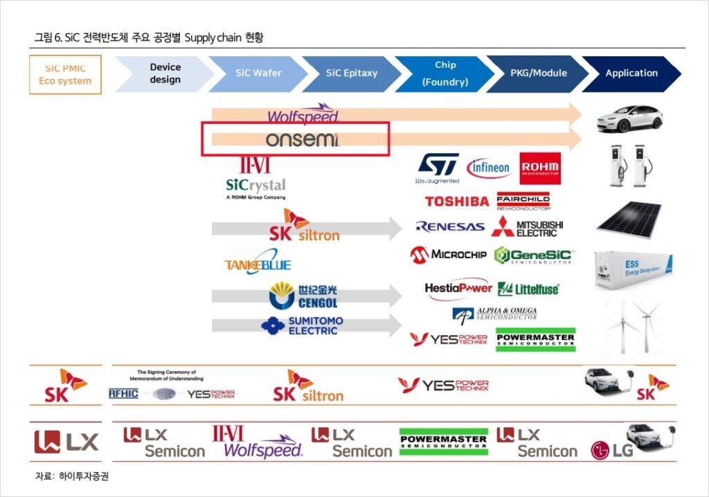 온세미 공정별 서플라이 체인