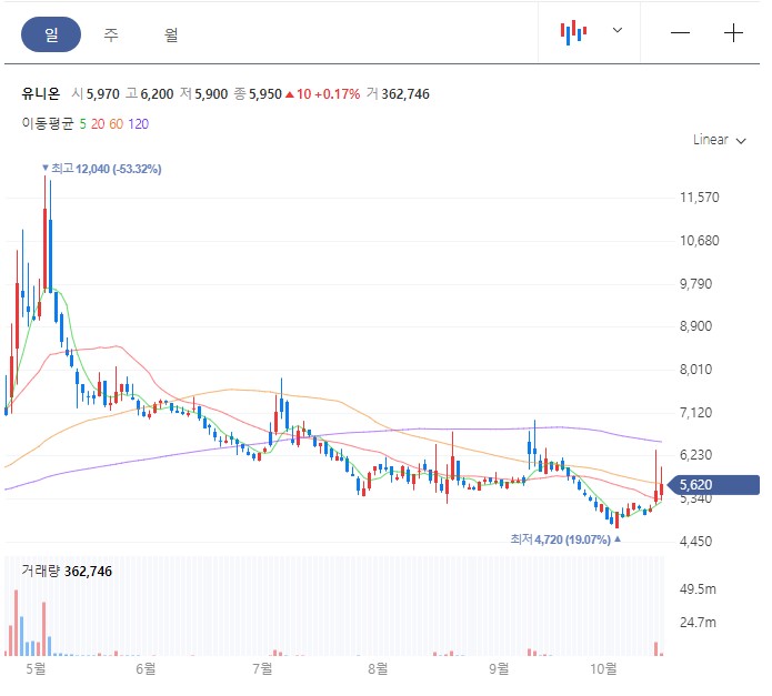 유니온주가 1