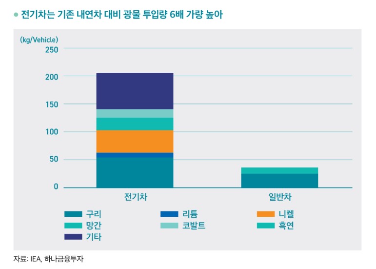 전기차 구리 판매량