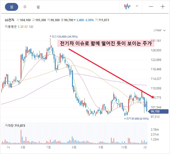 전기차 이슈로 주가 1