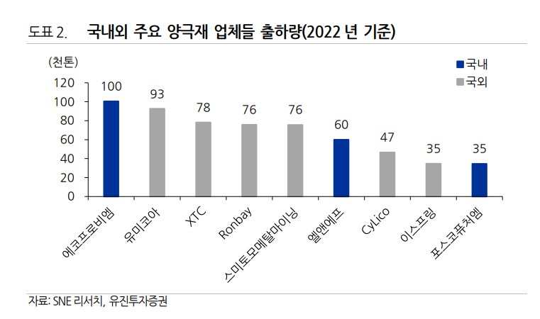 주요 양극제 업체들 출하량