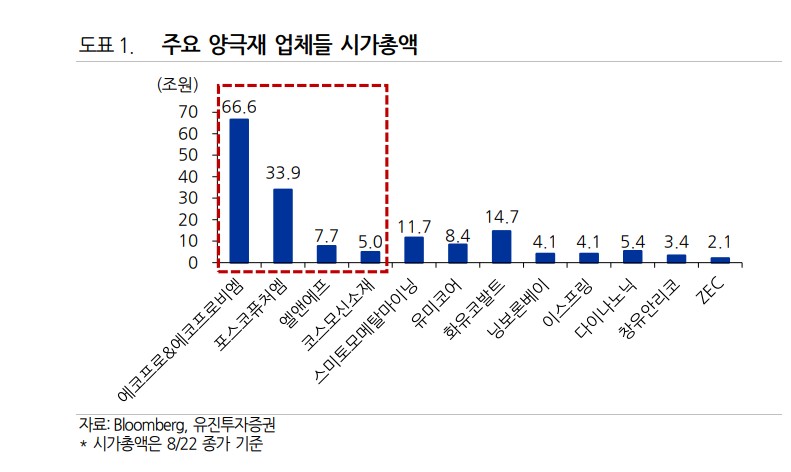 주요양극재업체들 시가총액