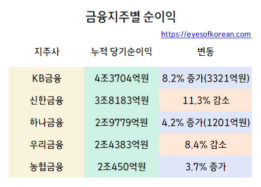 지주사별이익