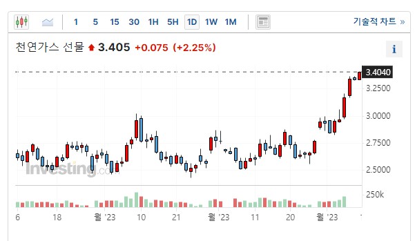 천연가스가격 1