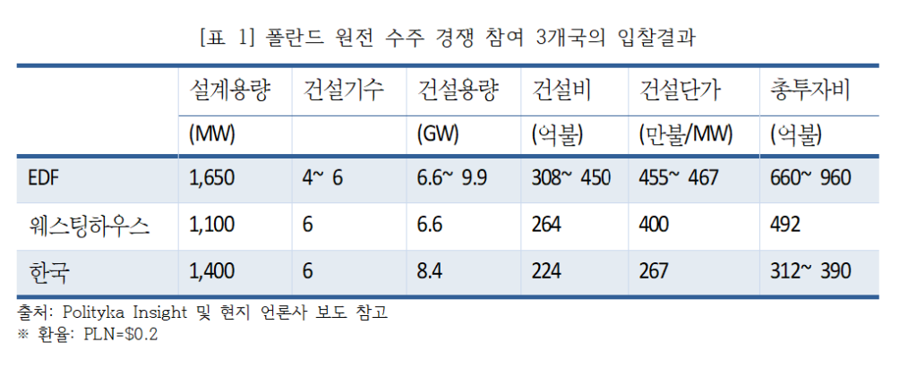 폴란드원전건설비