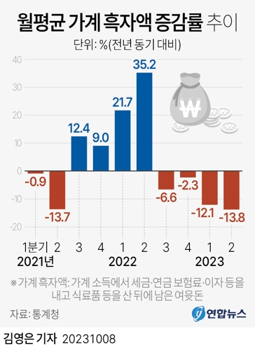 한국 가처분소득