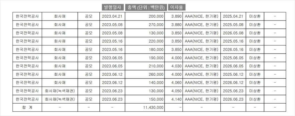 한전채권발행