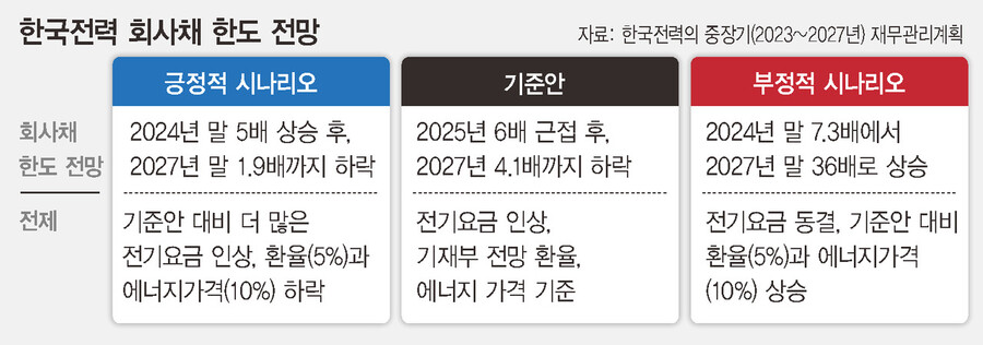 회사채한도전망