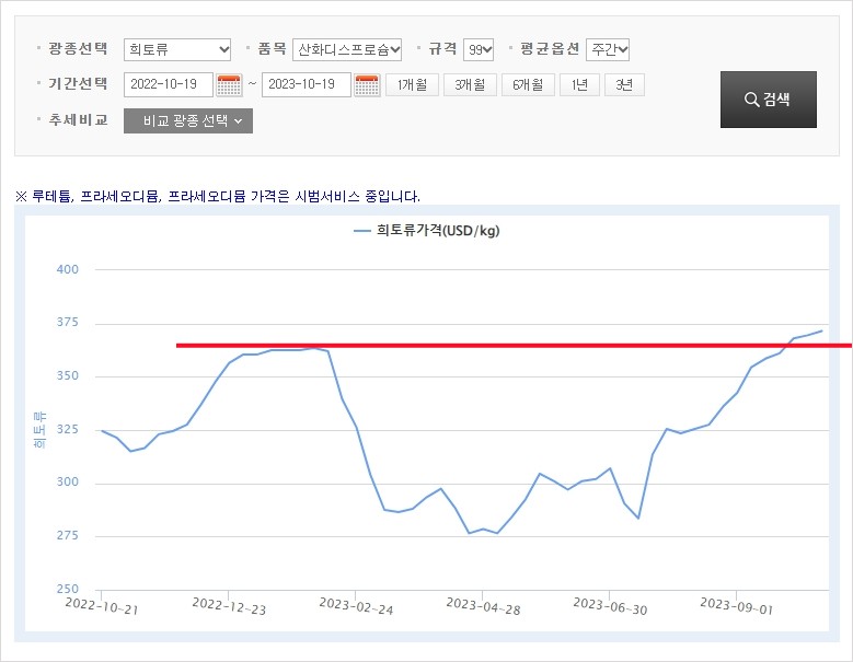 희토류가격전망 1